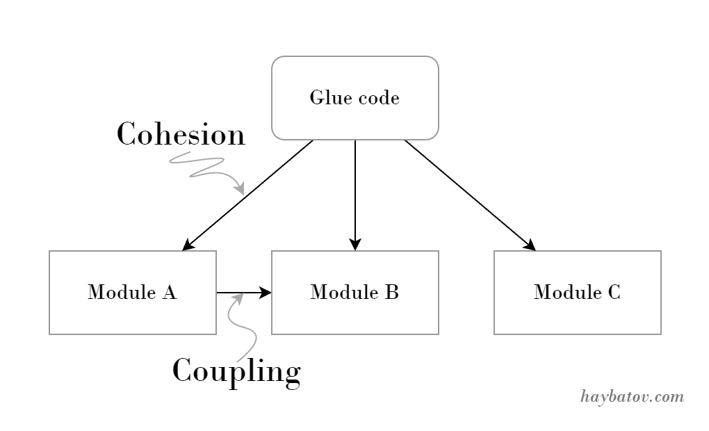 High cohesion, low coupling