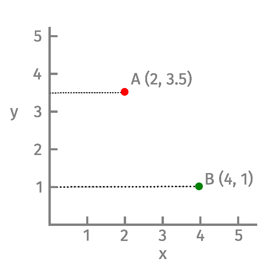 Coordinate grid with points A(2, 3.5) and B(4, 1)